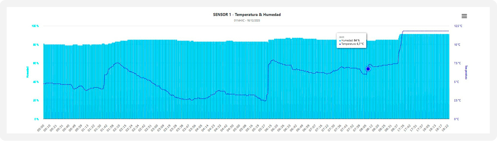 Control de temperatura y humedad en tiempo real con Vigilo